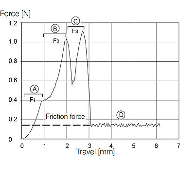 ISO 11040-4 Annexe F:Diagramme de force-course d’une bonne aiguille pendant un essai de perforation d’une aiguille hypodermique