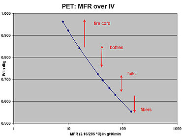 Ensaio PET: Viscosidade intrínseca - Correlação entre medições IV e o valor MFR