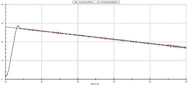 testXpert III 시험 프로그램을 이용한 스프링 시뮬레이션에 대한 설정/실제 특성 곡선 F/L