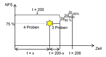 Illustratieve voorstelling van het testprincipe van ASTM F519