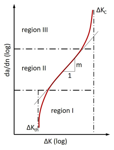 Krivulja rasti razpok: ASTM E647 obravnava regijo I (prag ΔKth) in regijo II (rast razpoke da/dN)
